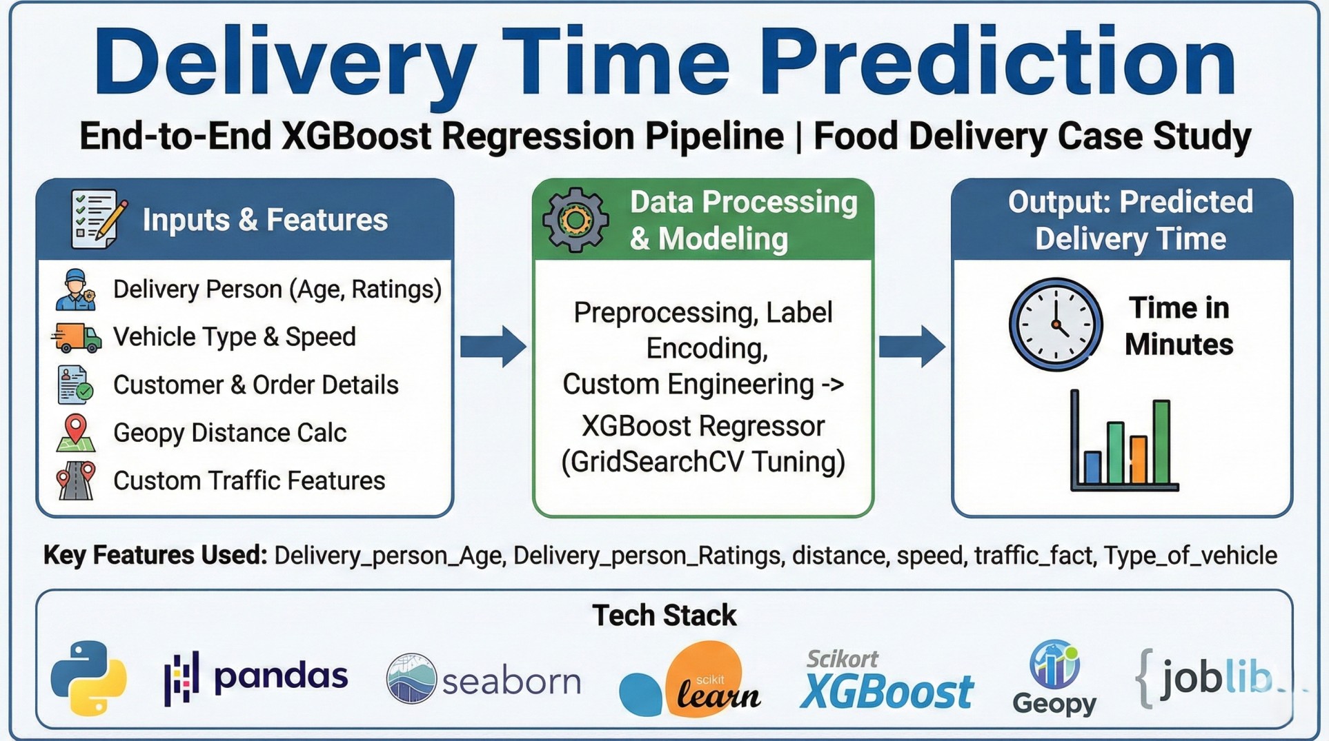 Delivery Time Predictor