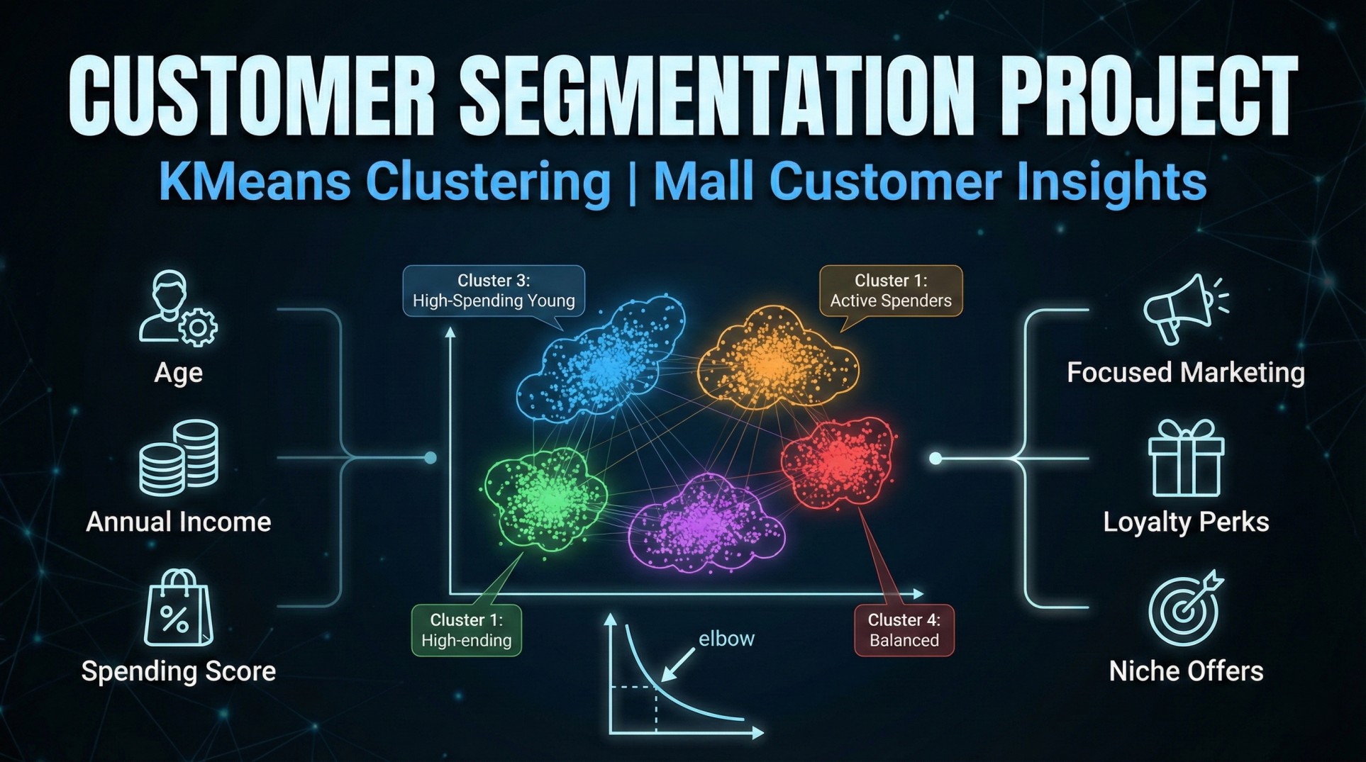 Mall Customer Segmentation