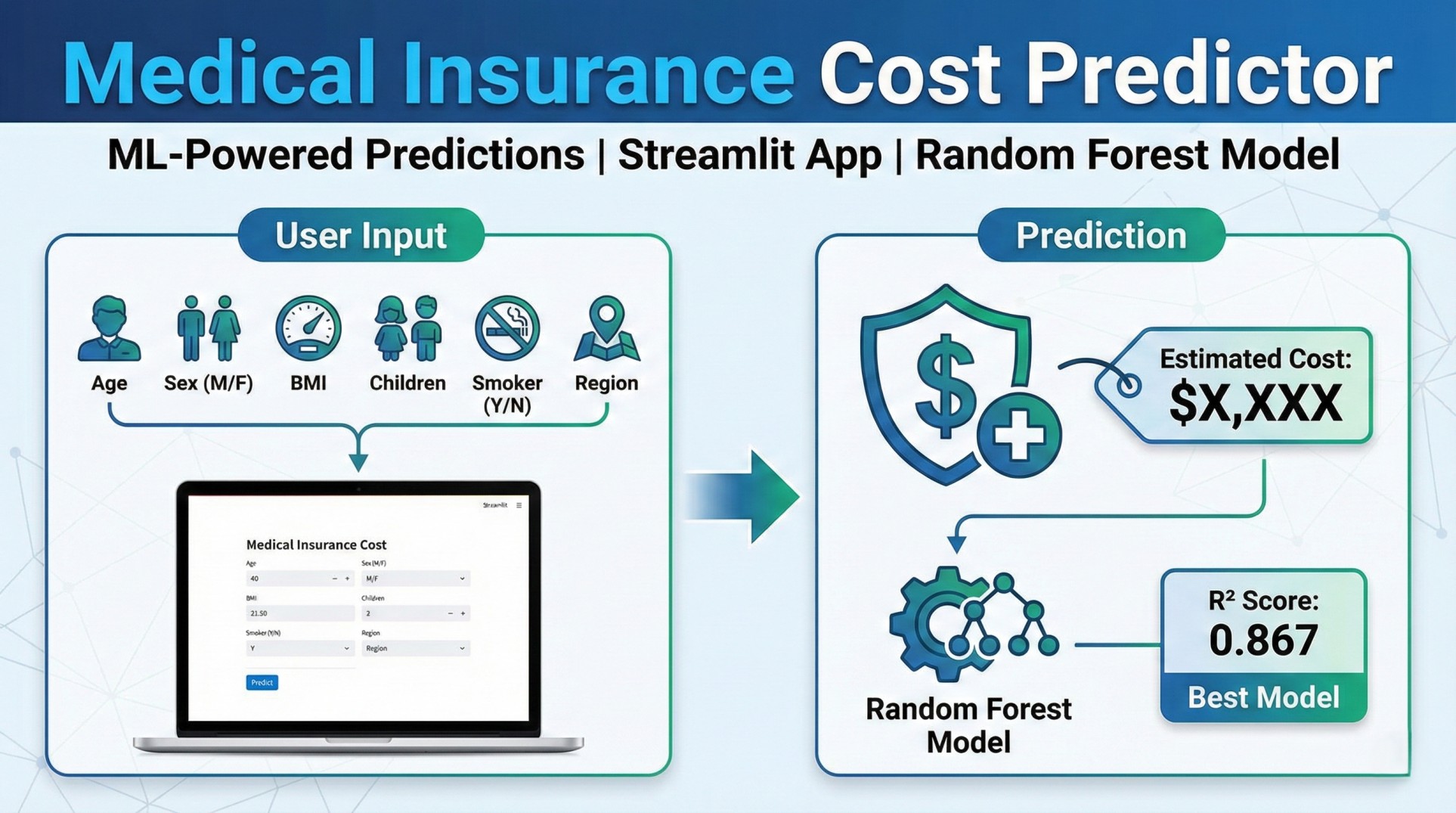 Medical Insurance Costs