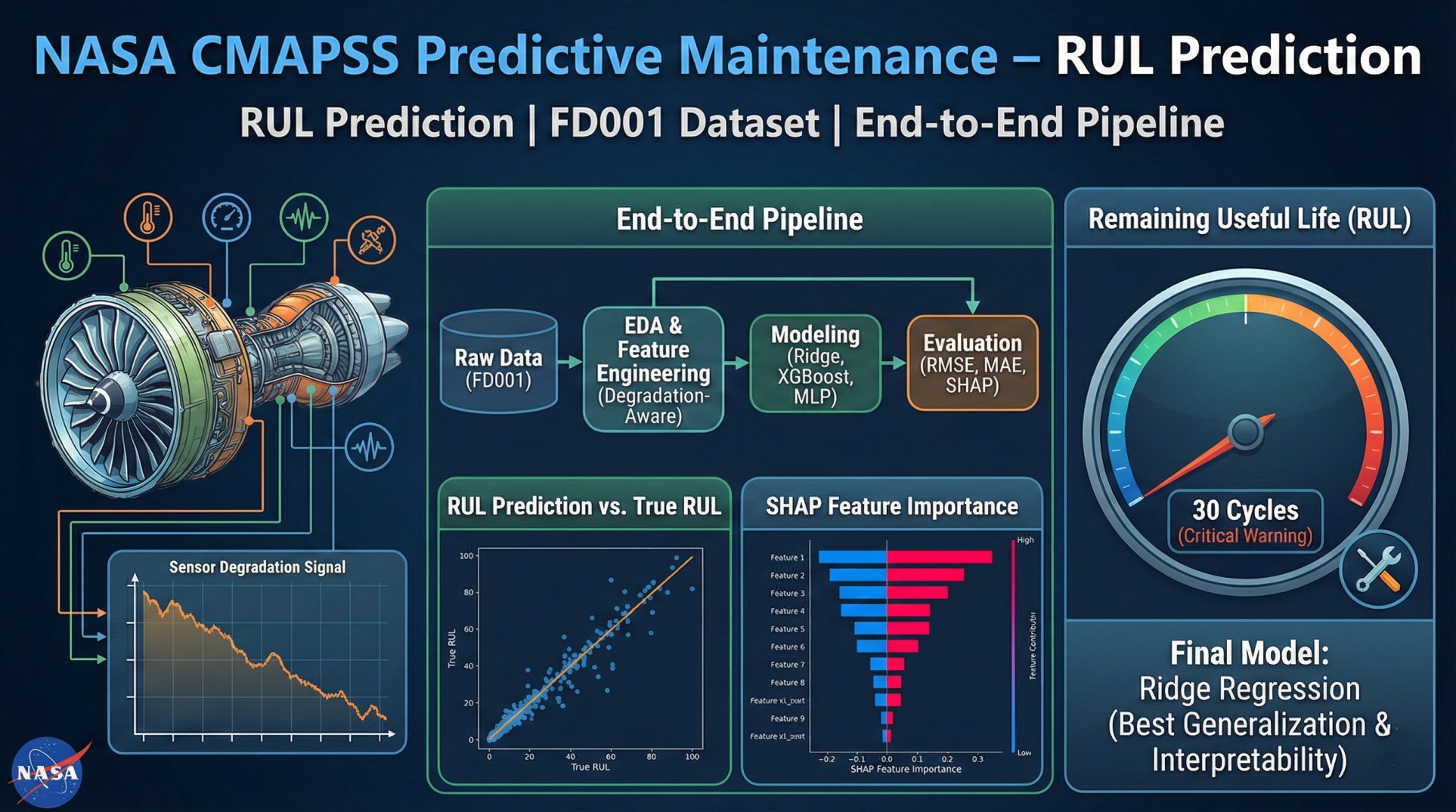 NASA C-MAPSS Predictive Maintenance