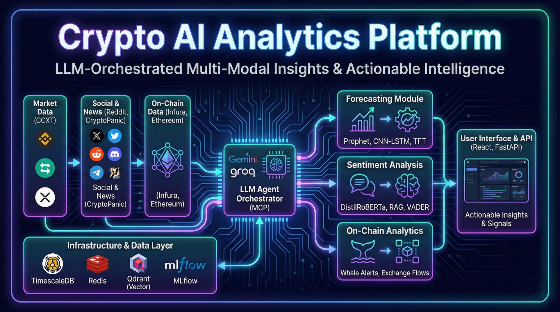 Crypto AI Analytics Platform
