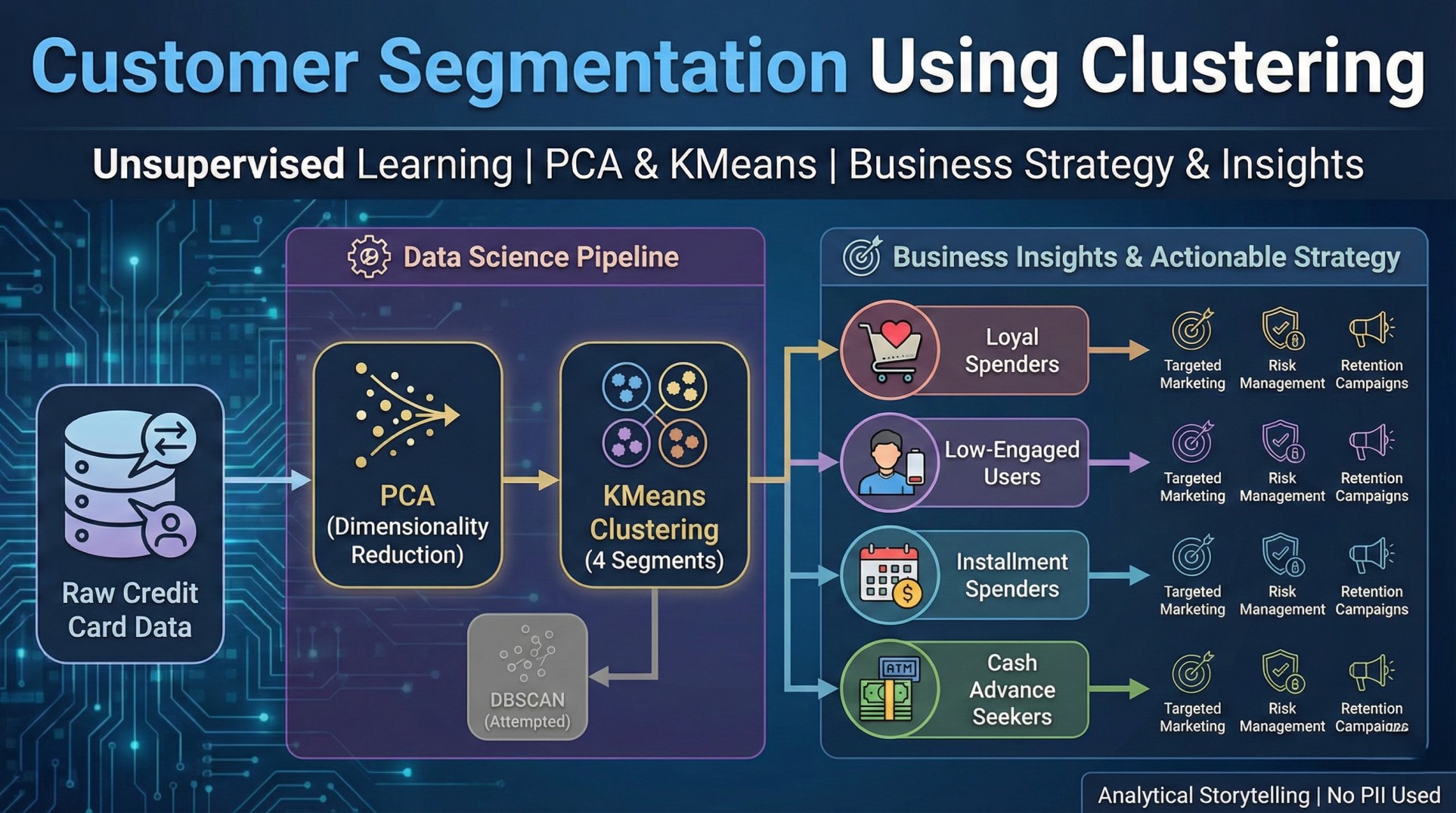 Credit Card Customer Clustering